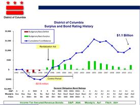 Surplus and Bond Rating History image